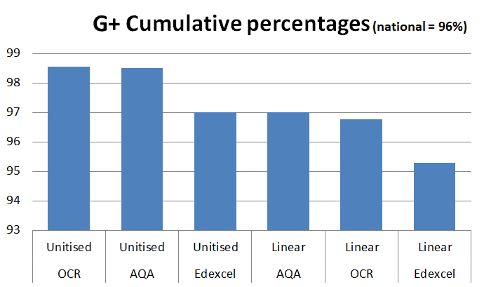 2. G plus cumulative grades